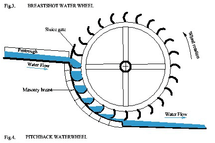 Breastshot Waterwheel